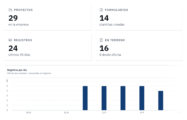 Tablero de PAIR con las cifras de proyectos, formularios y registros del período.