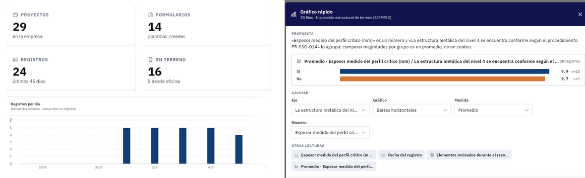 The PAIR dashboard showing counts of projects, forms, records, field work and users; below, the capture pace, records per user and the records-per-day chart