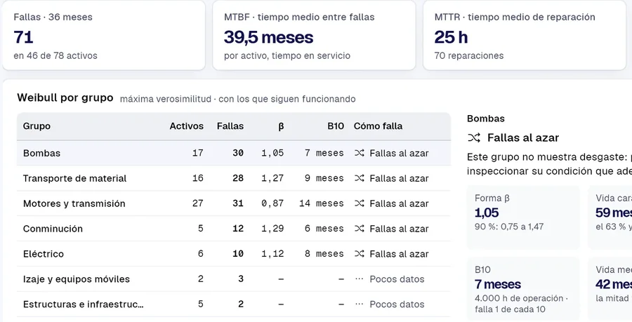 Confiabilidad por grupo de equipos: fallas, tiempo medio entre fallas, tiempo medio de reparación y Weibull.