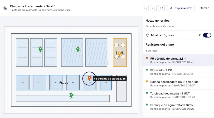 Visor de planos de PAIR: «Planta de tratamiento · Nivel 1» (Planta de agua potable) con 5 registros ubicados sobre el plano, con «F5 pérdida de carga 2,1 m» seleccionado.