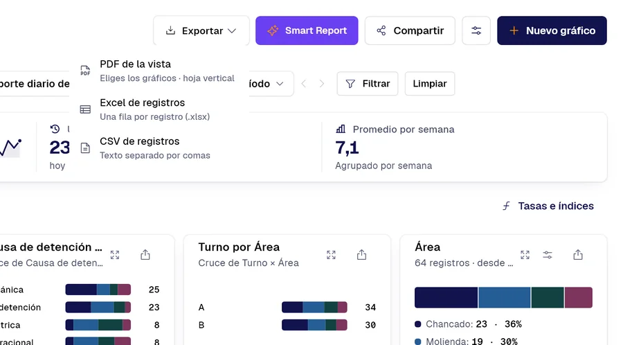 Stats de PAIR del formulario «Reporte diario de turno» con el menú Exportar abierto: PDF de esta vista, registros en Excel o CSV.