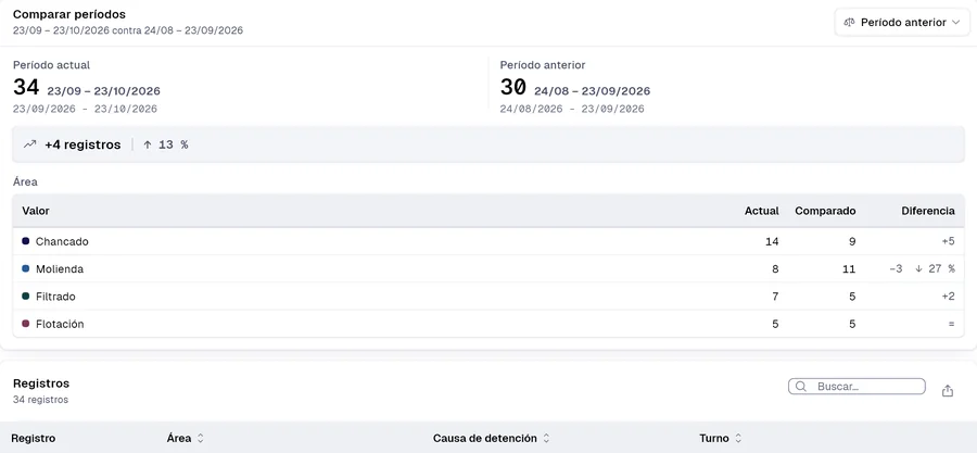 Stats de PAIR comparando los últimos 30 días del formulario «Reporte diario de turno» con el período anterior, por área.