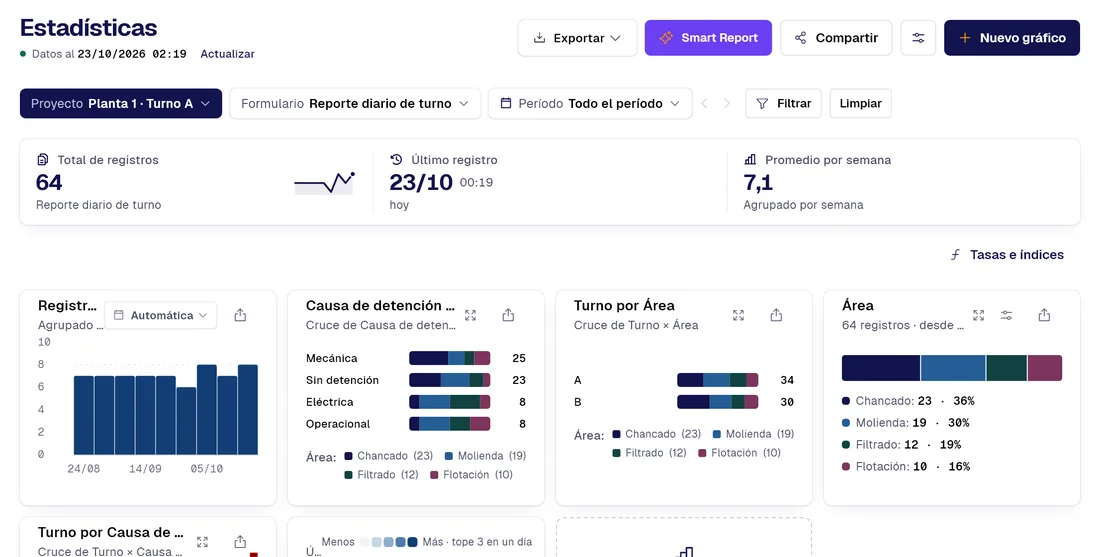 Stats de PAIR del formulario «Reporte diario de turno»: total de registros, último registro, promedio semanal y gráficos armados con sus campos.