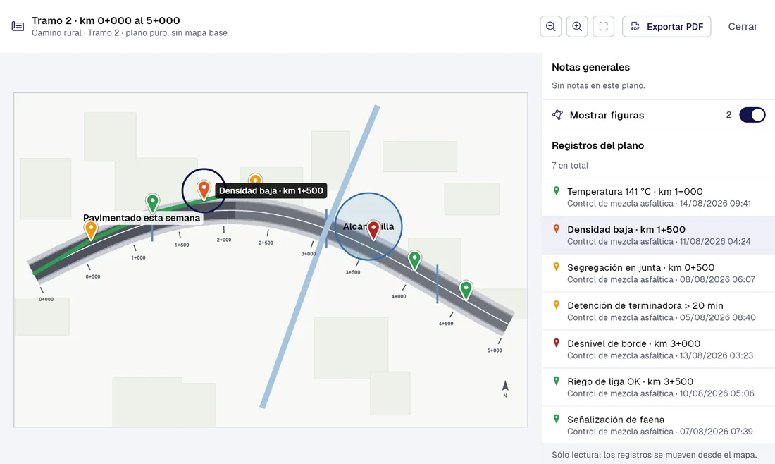 Visor de planos de PAIR: «Tramo 2 · km 0+000 al 5+000» (Camino rural · Tramo 2) con 7 registros ubicados sobre el plano, con «Densidad baja · km 1+500» seleccionado.