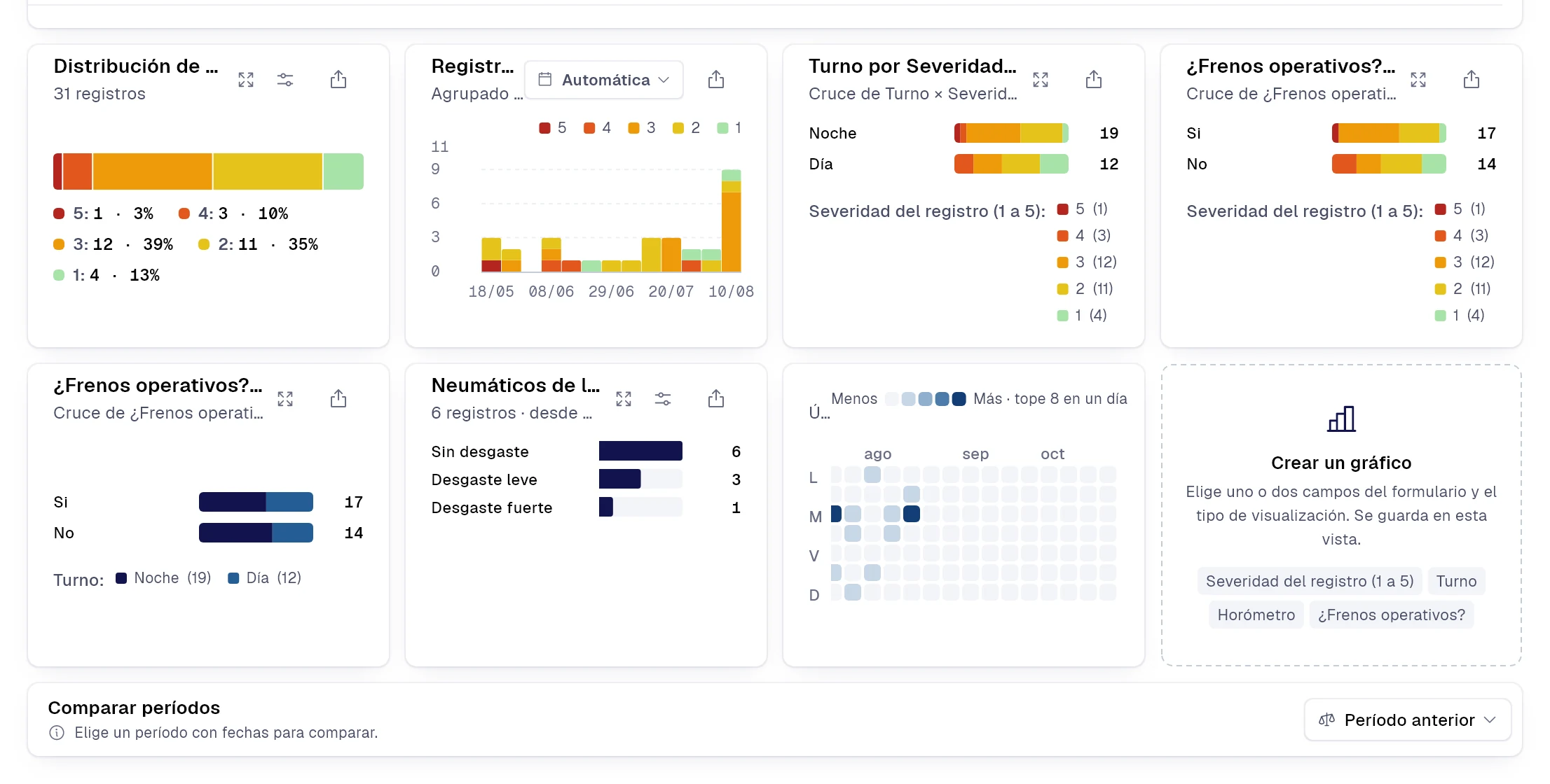 Gráficos generados por un formulario: distribución de severidad, registros por fecha, cruces por turno y un mapa de calor por día
