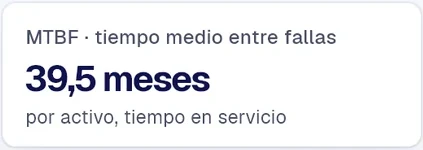 MTBF de la planta: 39,5 meses por activo